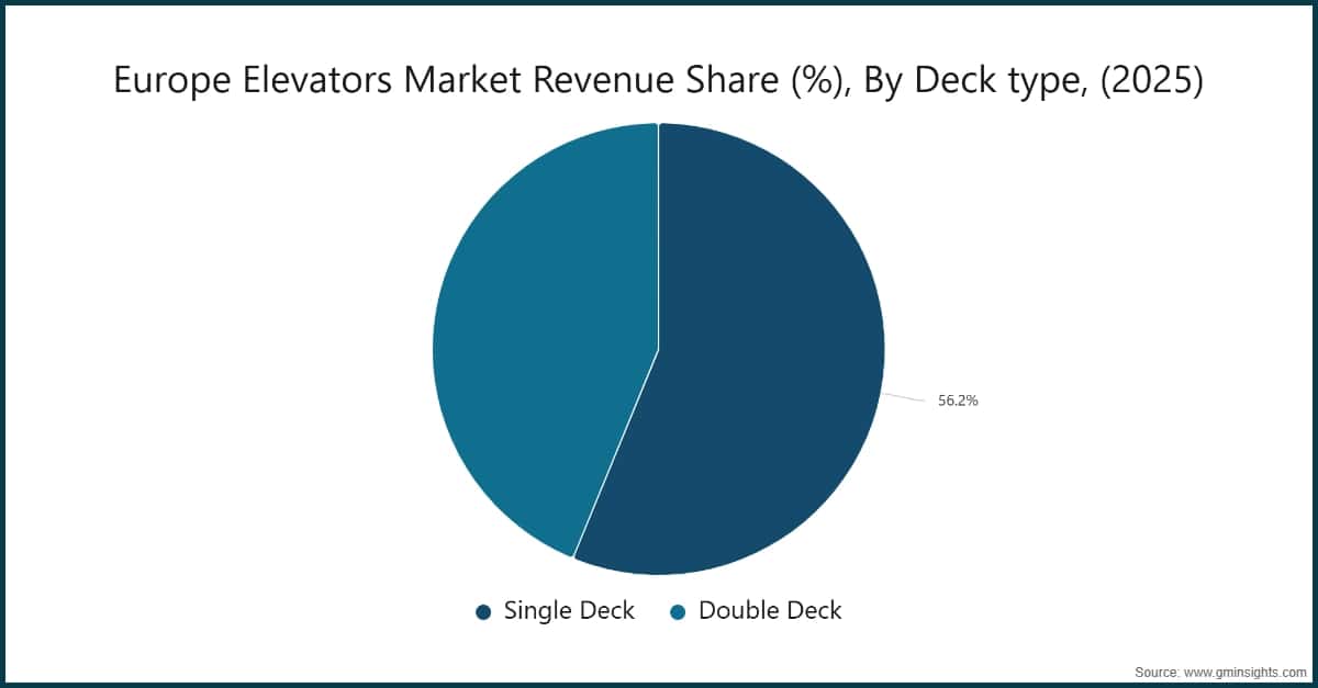 Europe Elevators Market Revenue Share (%), By Deck type, (2025)