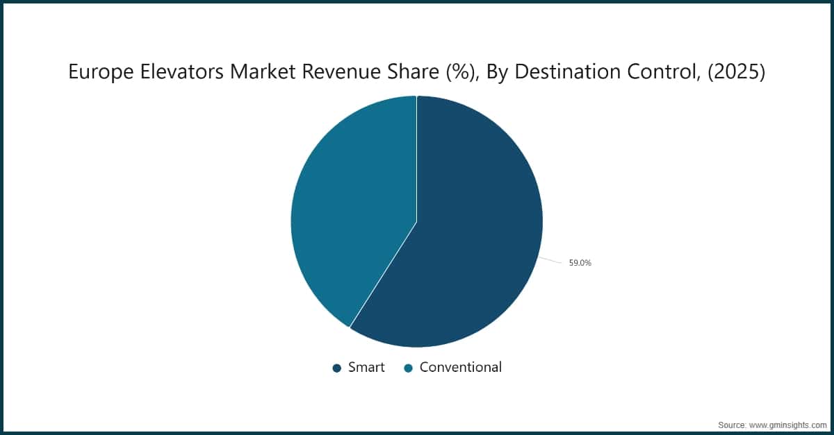 Chart: Europe Elevators Market Revenue Share (%), By Destination Control, (2025)