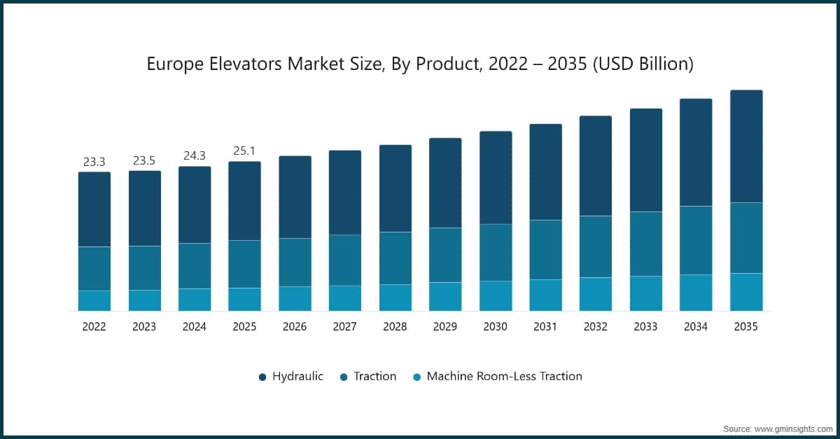 Europe Elevators Market Size, By Product, 2022 – 2035 (USD Billion)