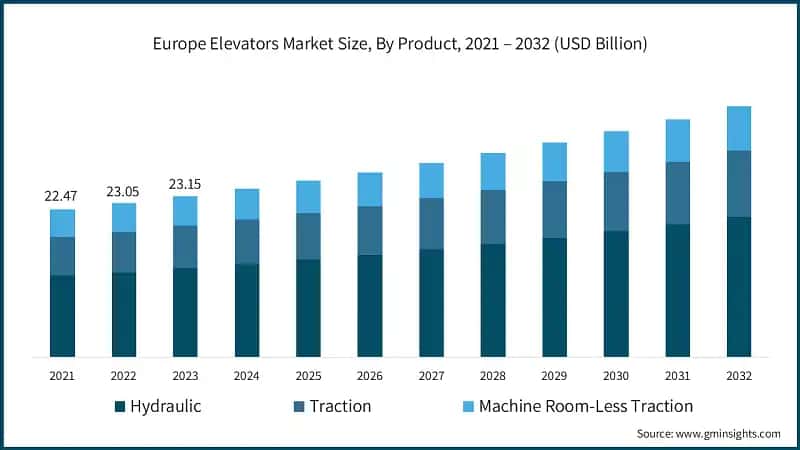 Europe Elevators Market Size, By Product, 2021 – 2032 (USD Billion)