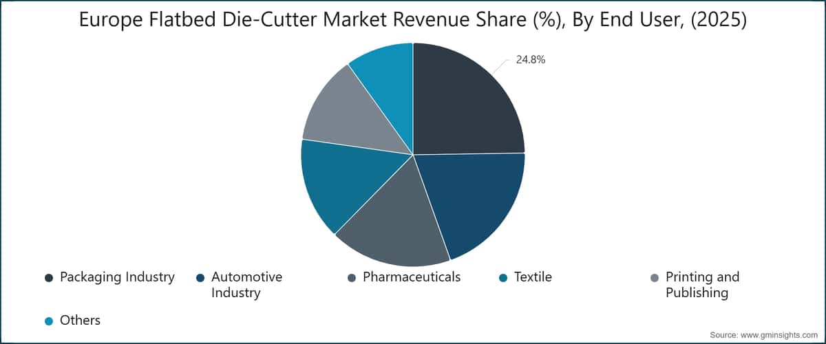 Europe Flatbed Die-Cutter Market Revenue Share (%), By End User, (2025)