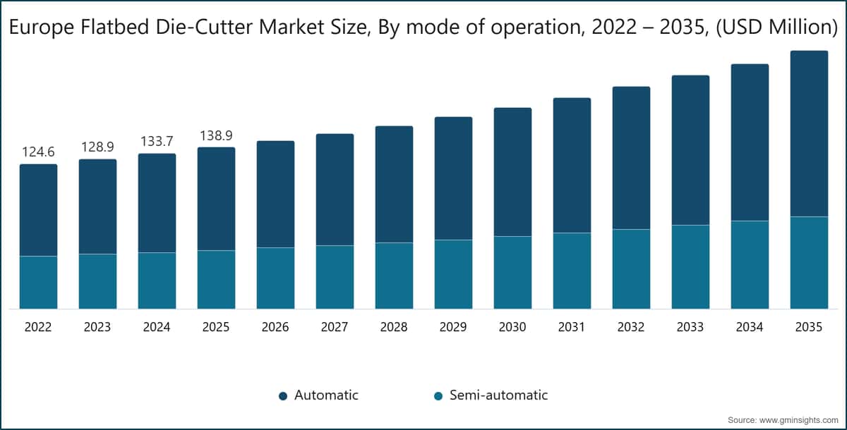 Europe Flatbed Die-Cutter Market Size, By mode of operation, 2022 – 2035, (USD Million)