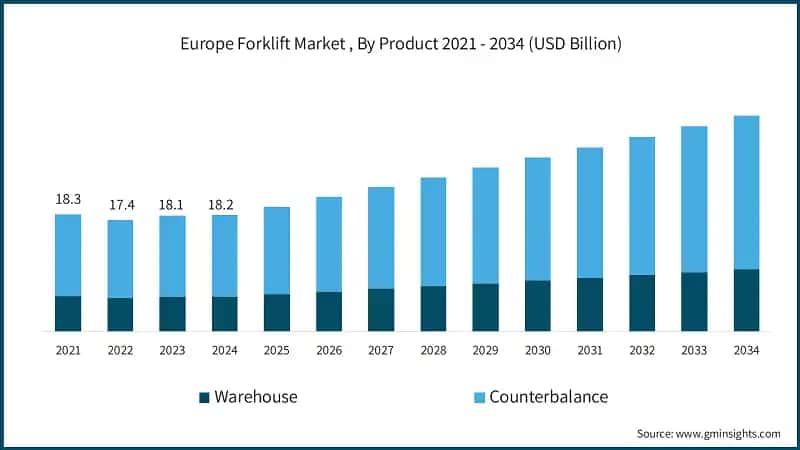 Europe Forklift Market , By Product 2021 - 2034 (USD Billion)