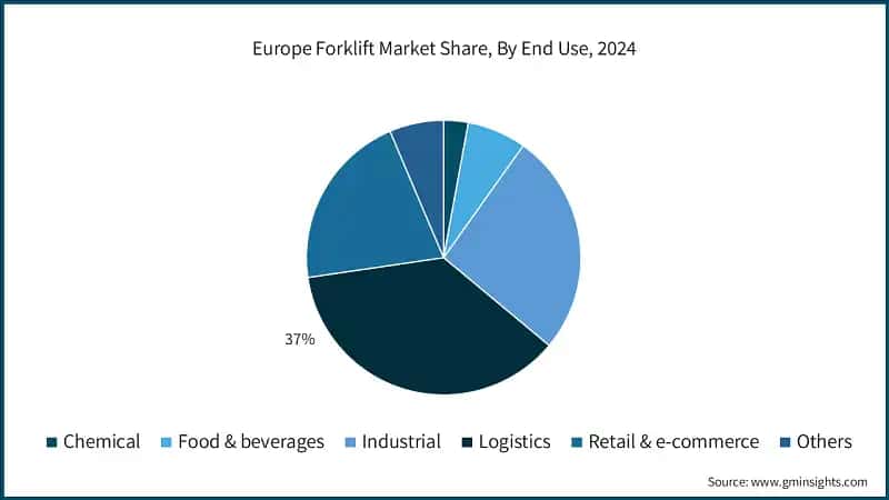 Europe Forklift Market Share, By End Use, 2024