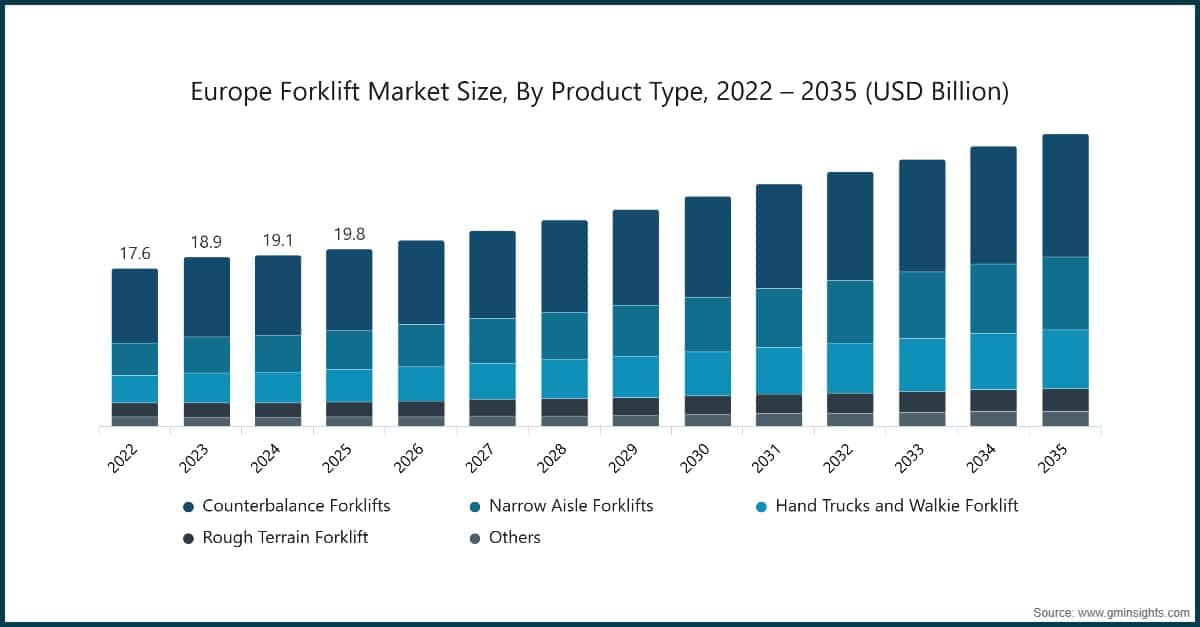 Europe Forklift Market Size, By Product Type, 2022 – 2035 (USD Billion)