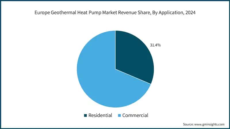 Europe Geothermal Heat Pump Market Revenue Share, By Application, 2024
