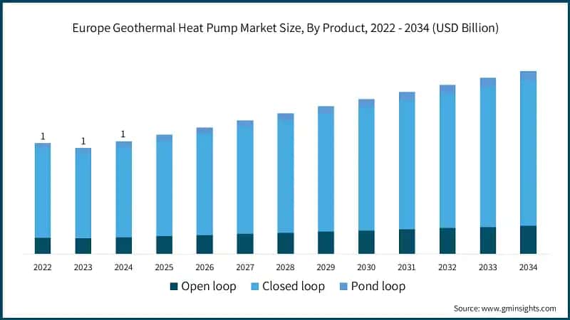 Europe Geothermal Heat Pump Market Size, By Product, 2022 - 2034 (USD Billion)