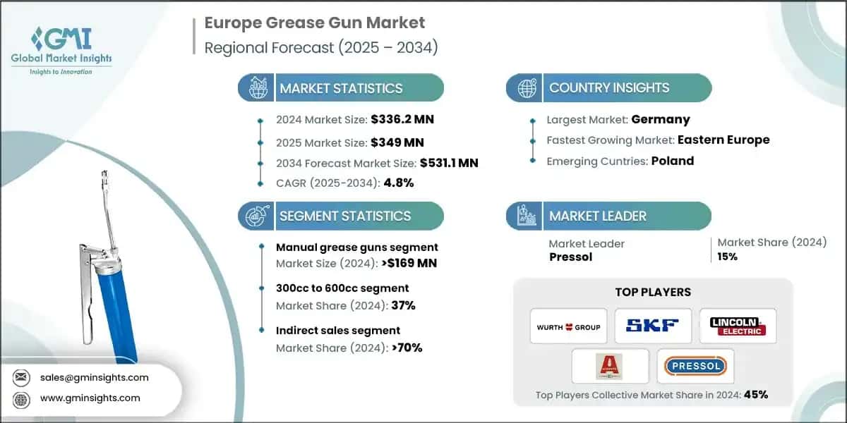 Europe Grease Gun Market