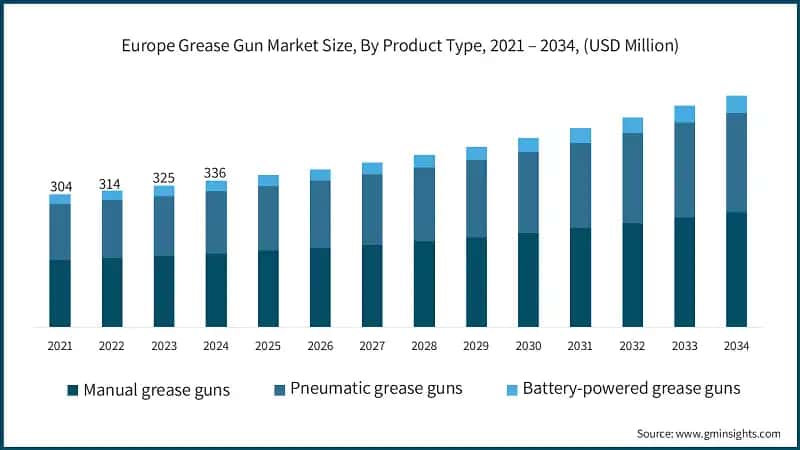 Europe Grease Gun Market Size, By Product Type, 2021 – 2034, (USD Million)