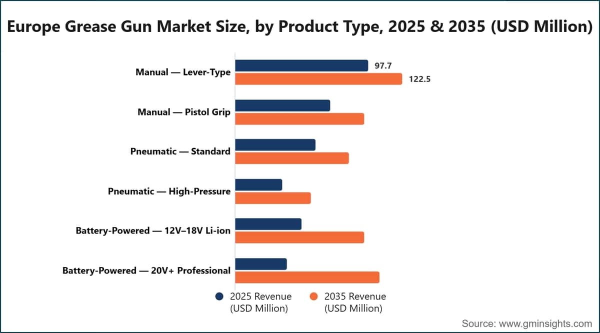 Europe Grease Gun Market Size, by Product Type, 2025 & 2035 (USD Million)
