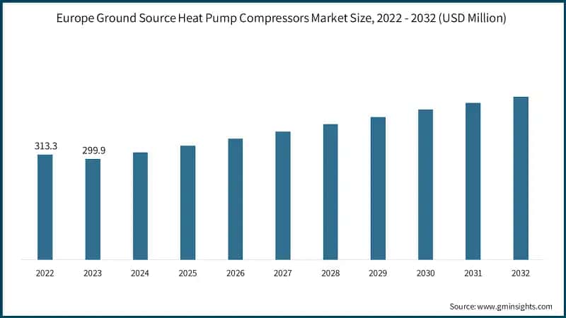 Europe Ground Source Heat Pump Compressors Market Size, 2022 - 2032 (USD Million)