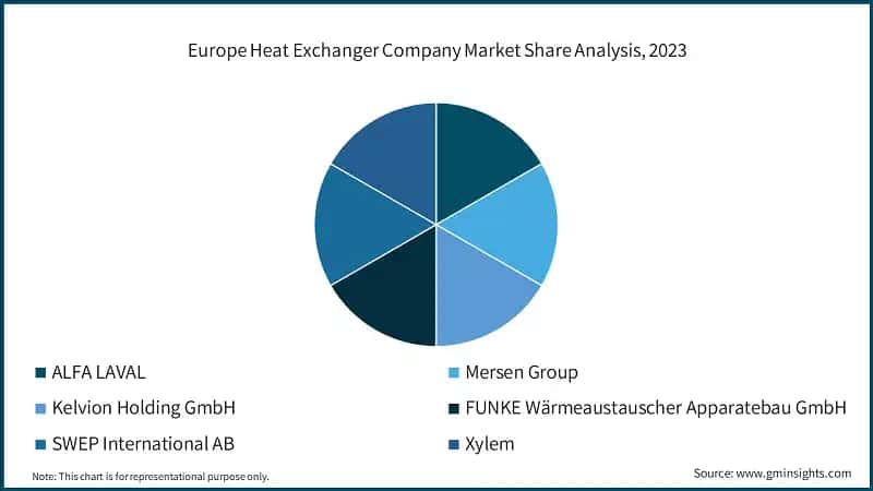 Europe Heat Exchanger Company Market Share Analysis, 2023
