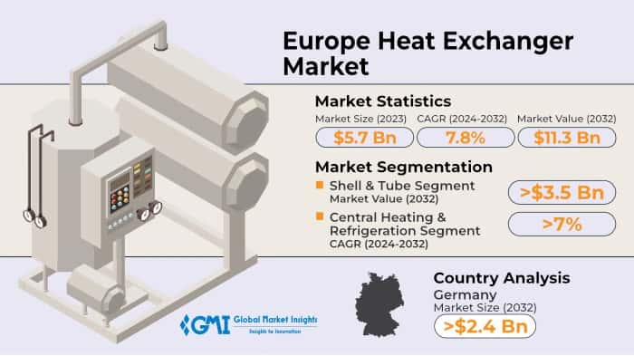 Europe Heat Exchanger Market