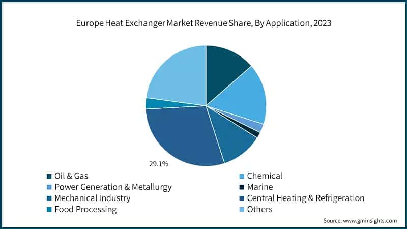 Europe Heat Exchanger Market Revenue Share, By Application, 2023