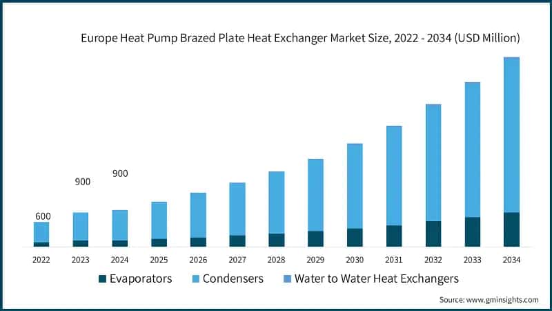 Europe Heat Pump Brazed Plate Heat Exchanger Market Size, 2022 - 2034 (USD Million)