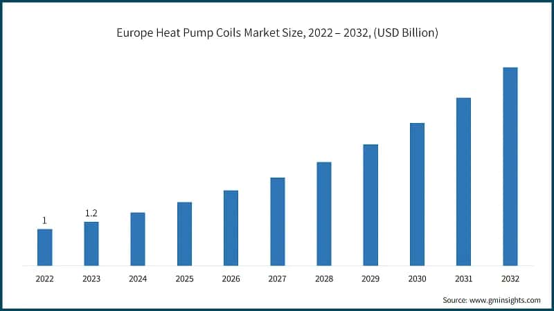 Europe Heat Pump Coils Market Size, 2022 – 2032, (USD Billion)