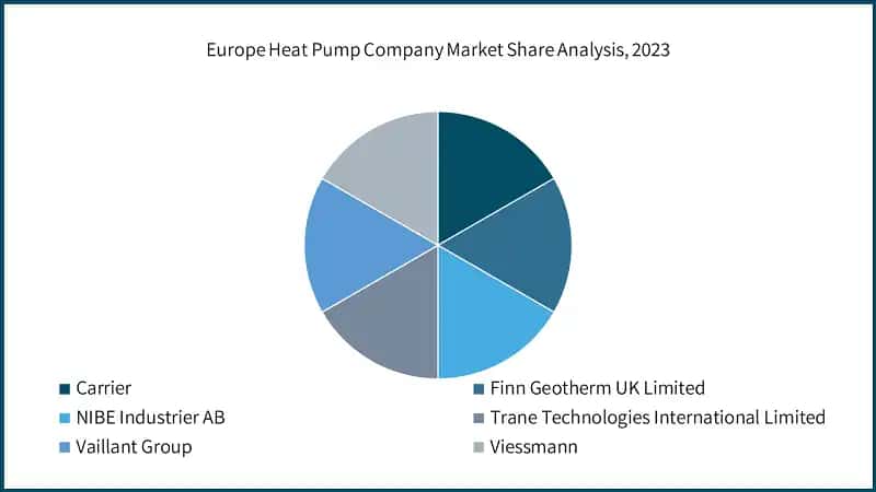 Europe Heat Pump Company Market Share Analysis, 2023 &nbsp;