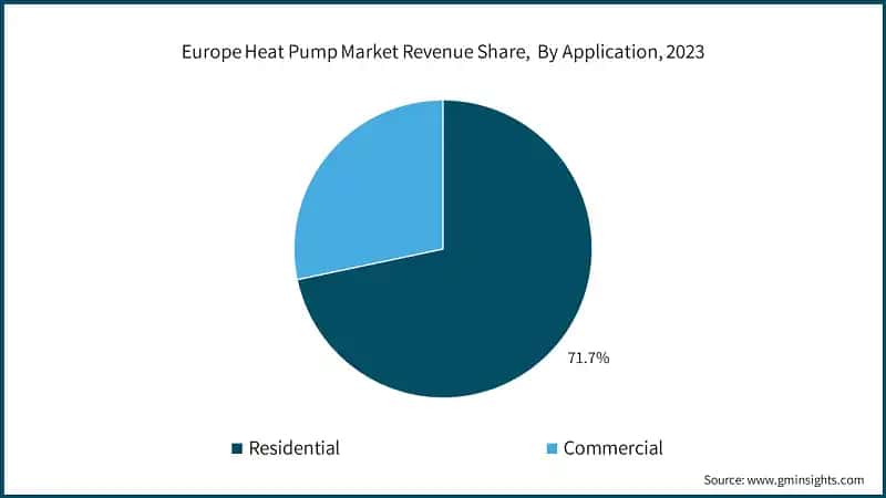 Europe Heat Pump Market Revenue Share, By Application, 2023