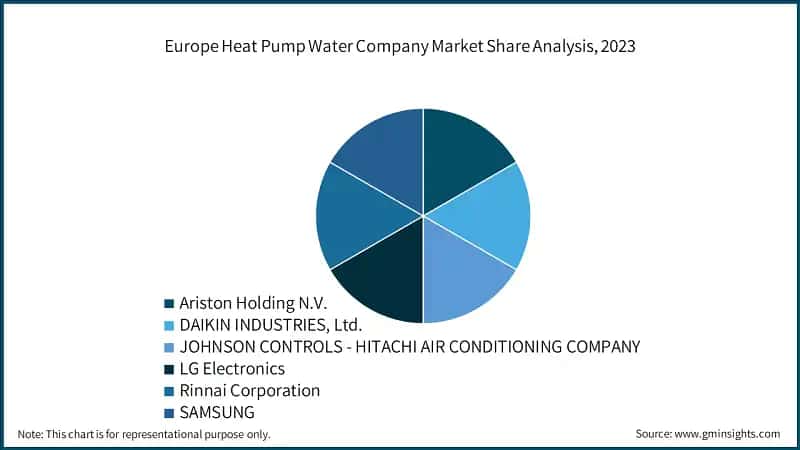 Europe Heat Pump Water Company Market Share Analysis, 2023