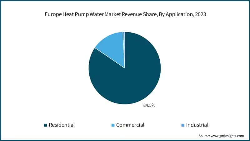 Europe Heat Pump Water Market Revenue Share, By Application, 2023