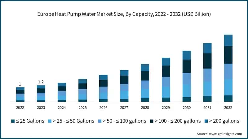Europe Heat Pump Water Market Size, By Capacity, 2022 - 2032 (USD Billion)