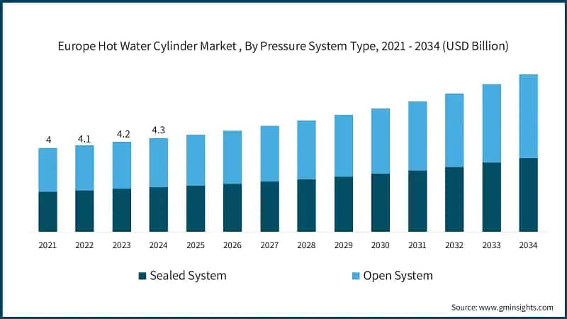 Europe Hot Water Cylinder Market , By Pressure System Type, 2021 - 2034 (USD Billion)