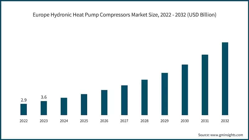 Europe Hydronic Heat Pump Compressors Market Size, 2022 - 2032 (USD Billion)