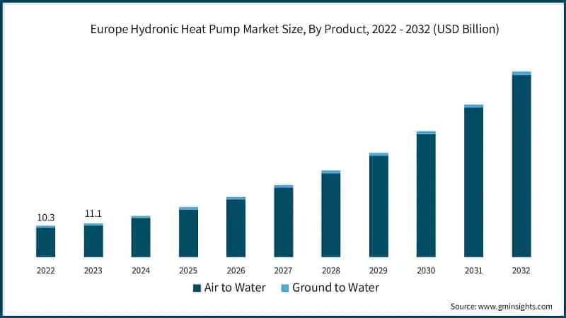 Europe Hydronic Heat Pump Market Size, By Product, 2022 - 2032 (USD Billion)