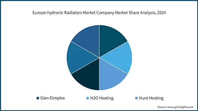 Europe Hydronic Radiators Market Company Market Share Analysis, 2024