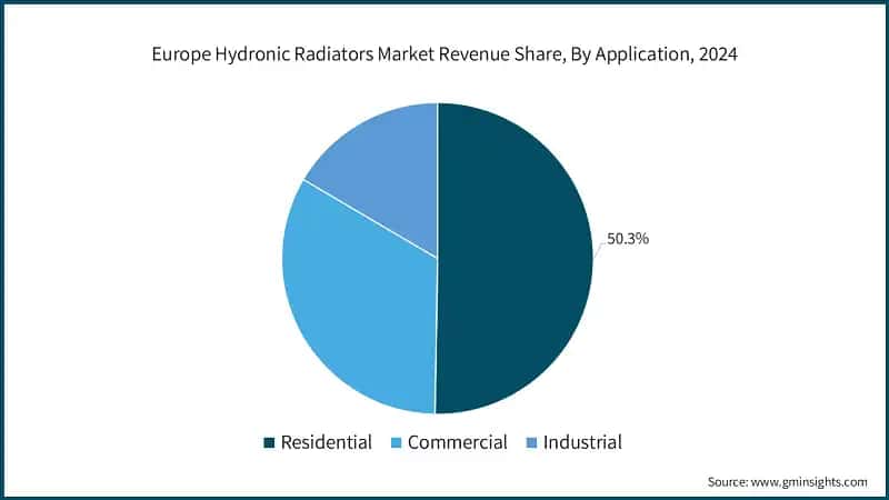 Europe Hydronic Radiators Market Revenue Share, By Application, 2024