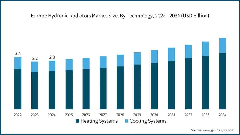 Europe Hydronic Radiators Market Size, By Technology, 2022 - 2034 (USD Billion)