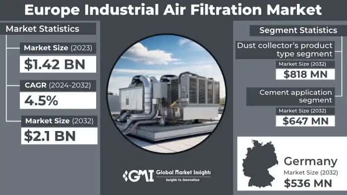 Europe Industrial Air Filtration Market