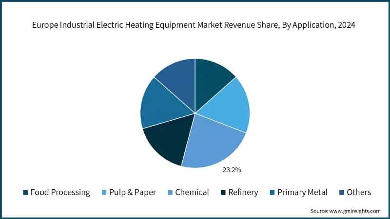 Europe Industrial Electric Heating Equipment Market Revenue Share, By Application, 2024