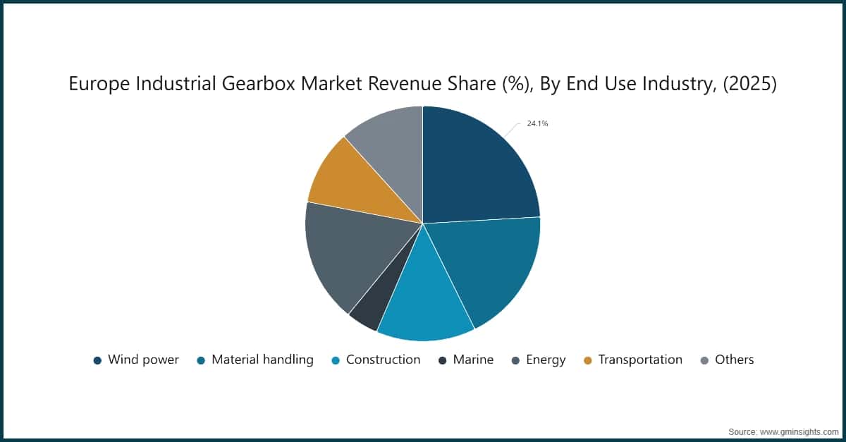 Chart: Europe Industrial Gearbox Market Revenue Share (%), By End Use Industry, (2025)