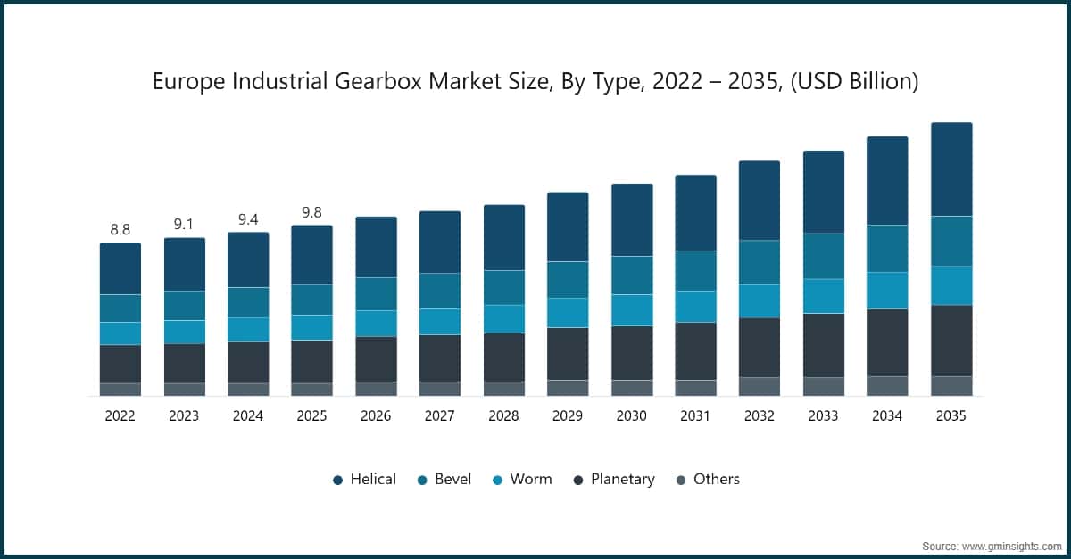 Marktgröße des europäischen Marktes für Industriegetriebe nach Typ, 2022–2035 (Milliarden USD)