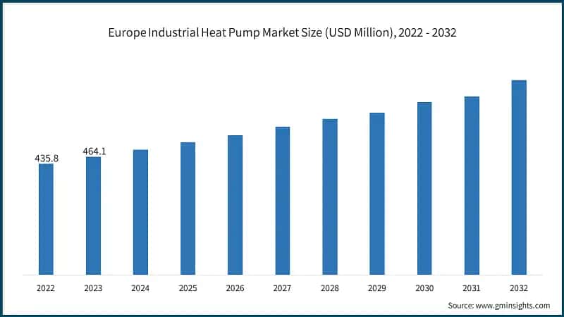 Europe Industrial Heat Pump Market Size (USD Million), 2022 - 2032