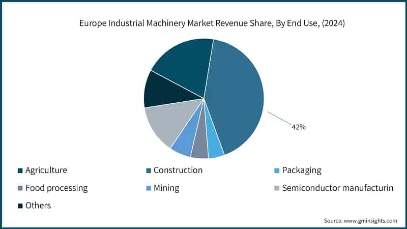 Europe Industrial Machinery Market Revenue Share, By End Use, (2024)