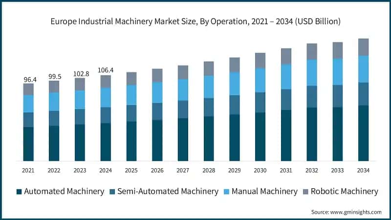 Europe Industrial Machinery Market Size, By Operation, 2021 – 2034 (USD Billion)