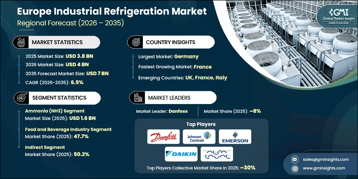 Europe Industrial Refrigeration Market