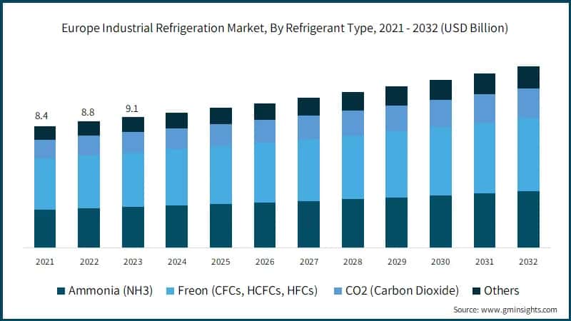 Europe Industrial Refrigeration Market, By Refrigerant Type, 2021 - 2032 (USD Billion)