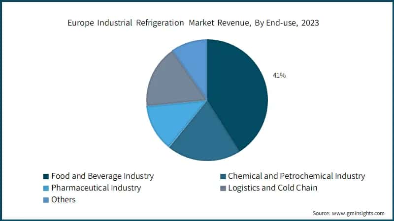 Europe Industrial Refrigeration Market Revenue, By End-use, 2023