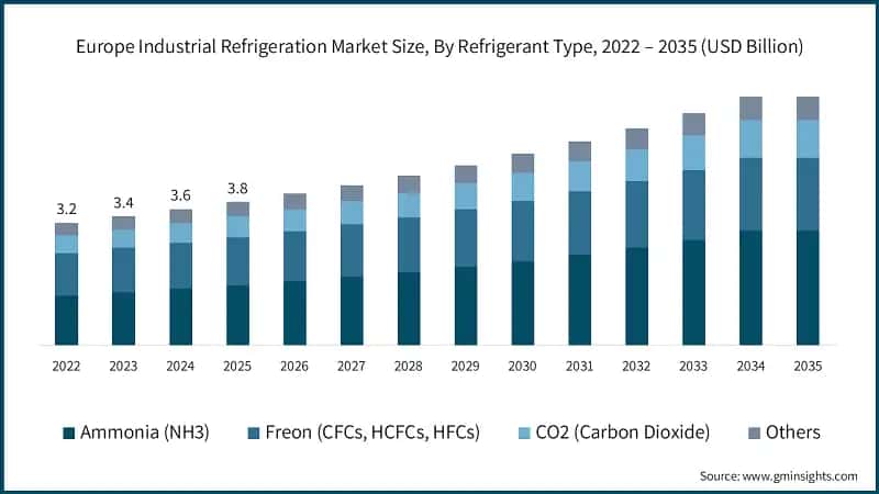 Europe Industrial Refrigeration Market Size, By Refrigerant Type, 2022 – 2035 (USD Billion)