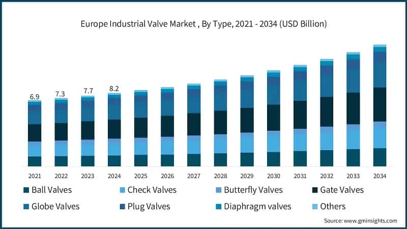 Europe Industrial Valve Market , By Type, 2021 - 2034 (USD Billion)