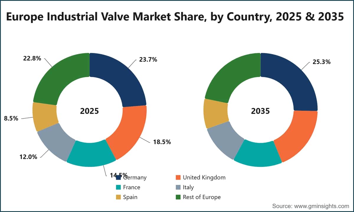 Europe Industrial Valve Market Share, by Country, 2025 & 2035