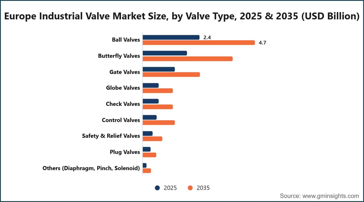 Europe Industrial Valve Market Size, by Valve Type, 2025 & 2035 (USD Billion)