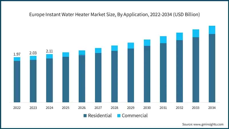Europe Instant Water Heater Market Size, By Application, 2022-2034 (USD Billion)