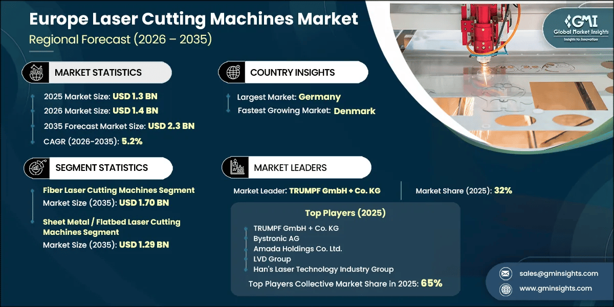 Europe Laser Cutting Machines Market Research Report