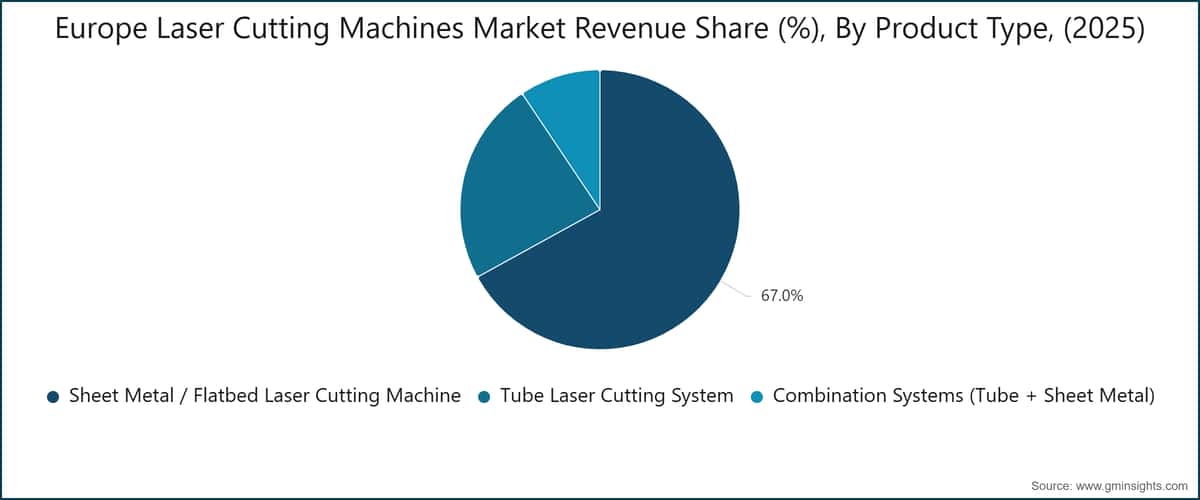 Europe Laser Cutting Machines Market Revenue Share (%), By Product Type, (2025)