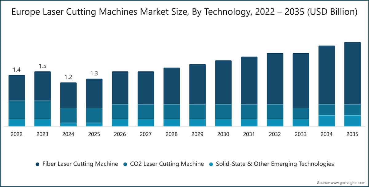 Europe Laser Cutting Machines Market Size, By Technology, 2022 – 2035 (USD Billion)