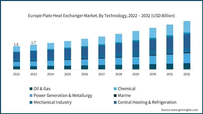 Europe Plate Heat Exchanger Market, By Technology, 2022 – 2032 (USD Billion)